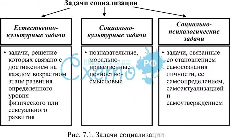 Основных задачах социализации. Задачи социализации личности. Социально-культурные задачи социализации. Задания социализация личности. Задачи социализации естественно культурные.