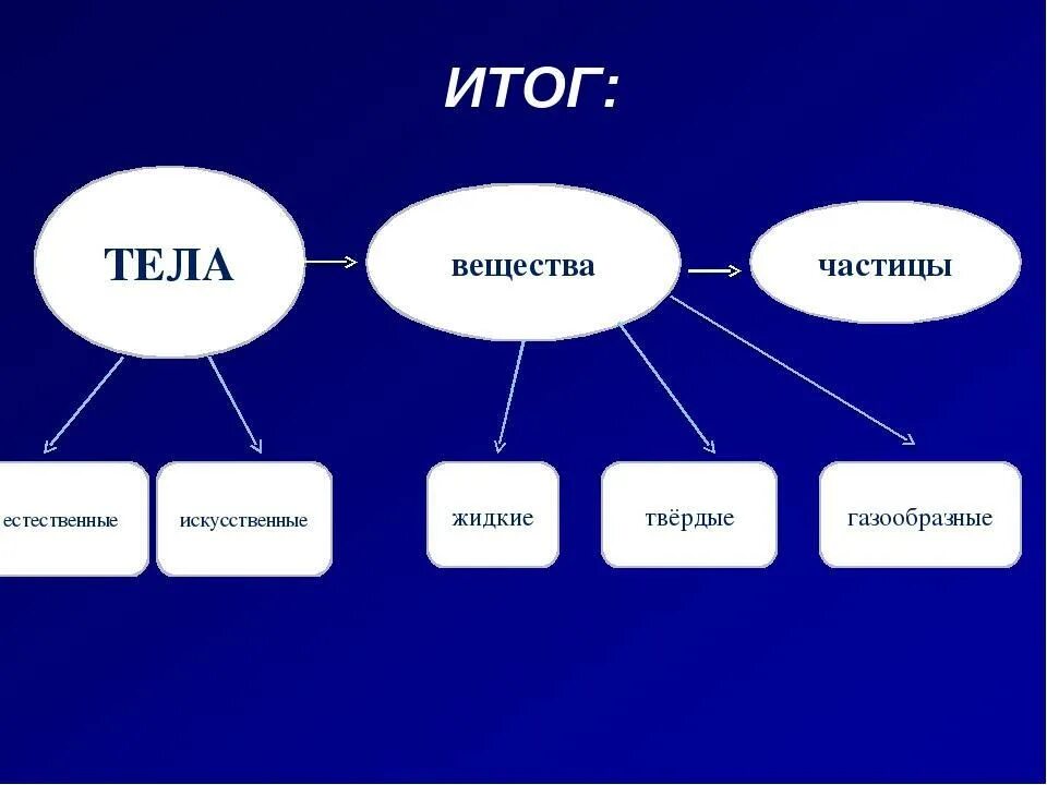 Выберите из текста тела вещества. Тела вещества частицы. Тела и вещества 4 класс. Тела и вещества окружающий мир 4 класс. Естествознание тела и вещества.