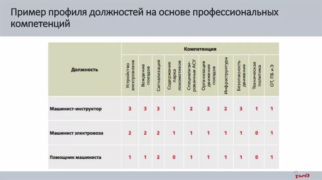 Матрица компетенций сотрудников. Матрица профессиональных компетенций инженера. Матрица оценки компетенций. Профиль компетенций должности. Модели компетенций сотрудников