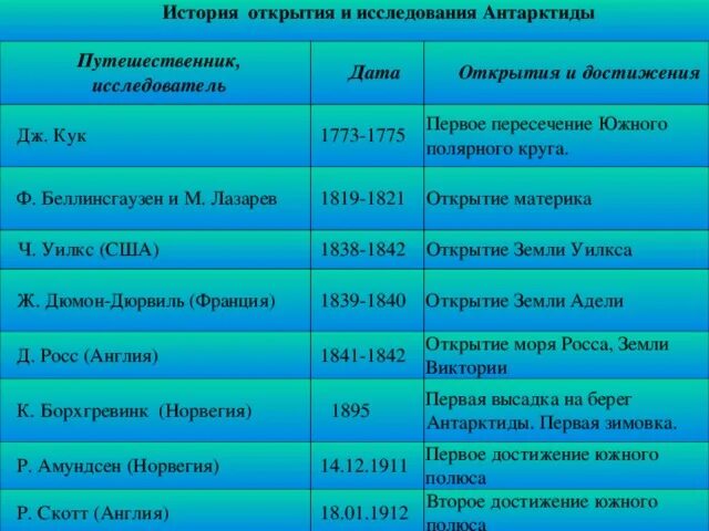 Даты области. История исследования Антарктиды таблица 7 класс география. Таблица открытия и исследования Антарктиды. История открытия Антарктиды история. Таблица по географии 7 класс история исследования Антарктиды.