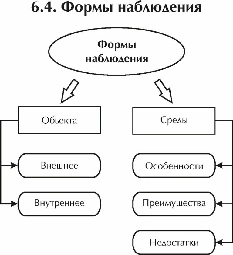 Метод наблюдения разновидности. Формы наблюдения. Виды наблюдения. Формы наблюдения табличная. Наблюдение это кратко и понятно.
