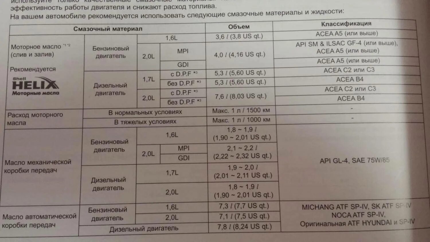 Какое масло залить в ix35 бензин. Hyundai ix35 дизель масло допуски. масло двс хендай ix35 2.0 л бензин. допуски масел хёндай ix35. моторное масло для хендай ix35.