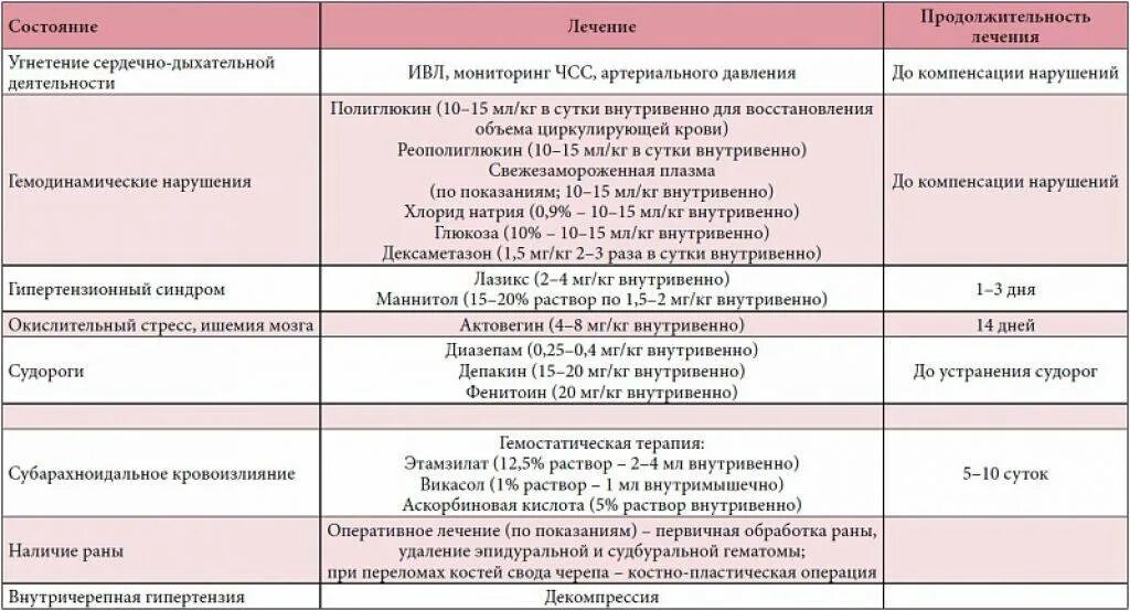 Упала ударилась головой болит голова. Сотрясение головного мозга схема лечения. Препараты при сотрясении головного. От травмы головы лекарство. Препараты при сотрясении головного мозга.