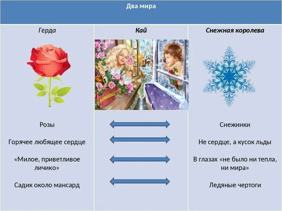 Снежная королева история 4 краткое содержание. Характеристики персонажей сказки Снежная Королева. Характеристика Герды Кая и снежной королевы.