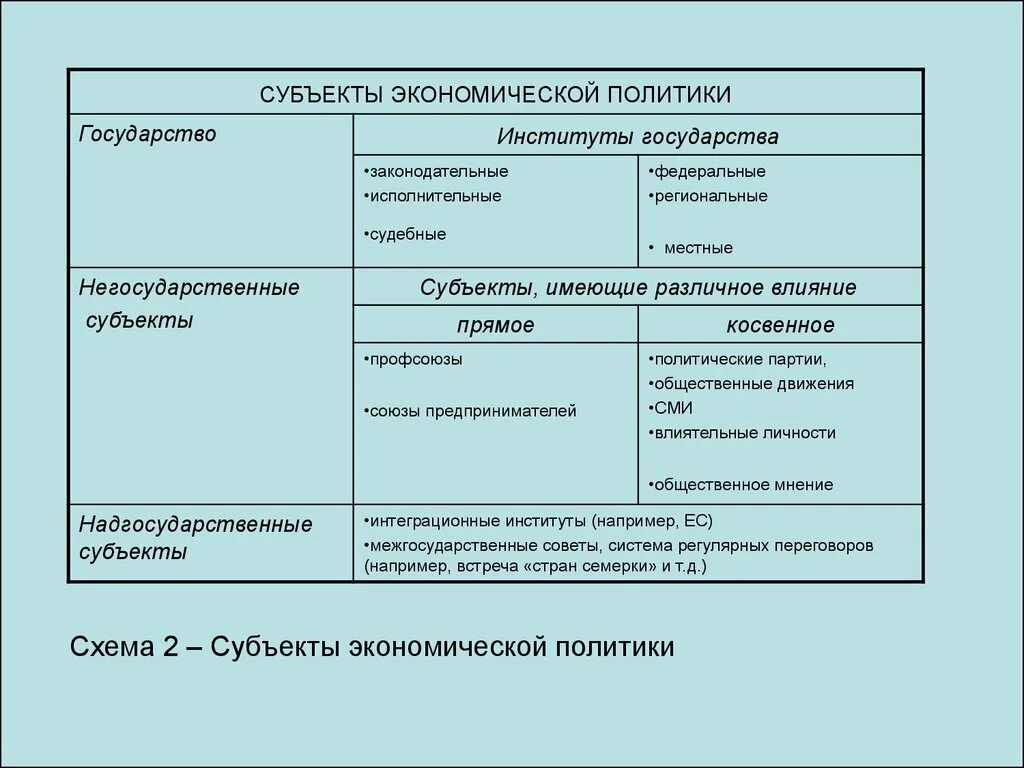 Субъектами экономической политики являются. Субъекты экономической политики. Субъекты экономической политики государства. Негосударственные субъекты экономической политики.