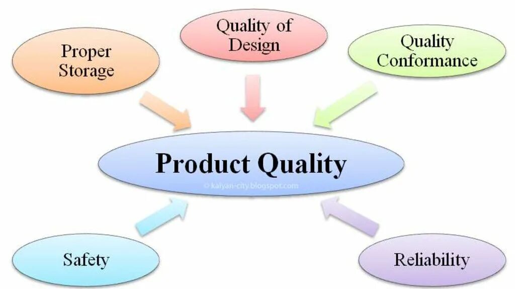 Product quality. What is quality. Definition of quality это. Quality Control картинки.