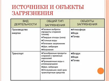 Виды загрязнения окружающей среды таблица