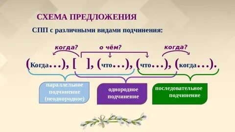 Укажите вид подчинения