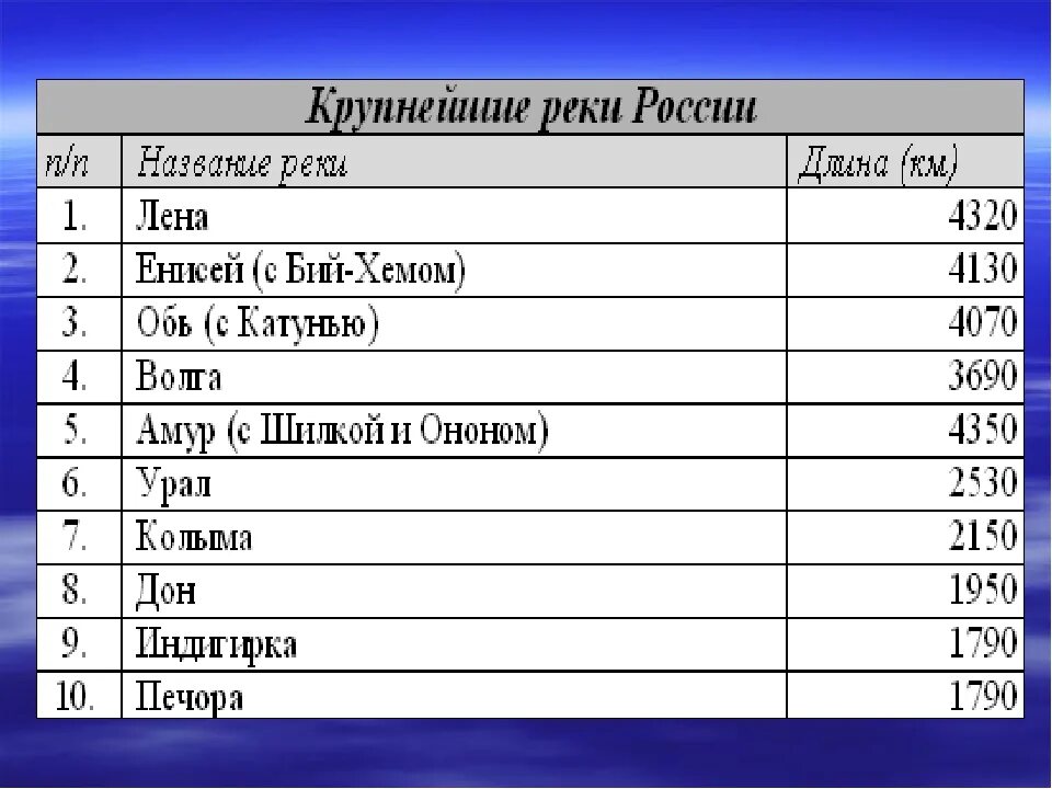 Крупные реки россии таблица. Реки России названия. Реки список. Крупные реки России список. Реки названия список.