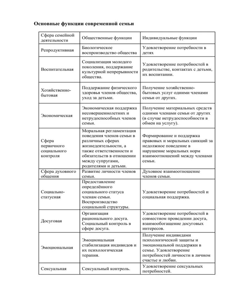 Главные функции современной семьи. Главные функции современной семьи