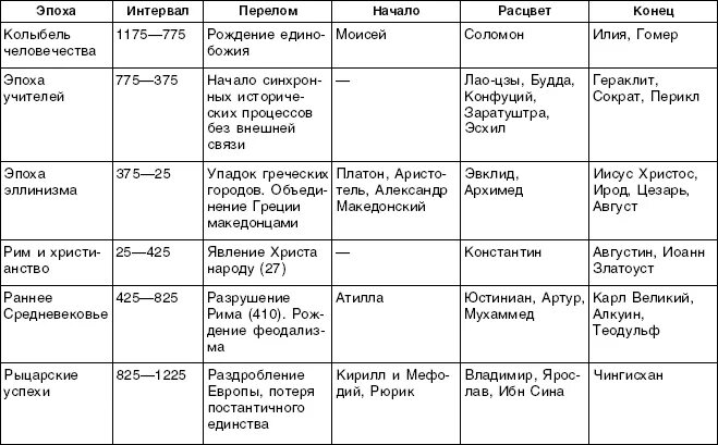 Название эпох в искусстве. Художественные эпохи в хронологическом порядке. Эпохи в искусстве таблица. Периодизация стилей в искусстве. Эпохи в истории искусства по порядку.