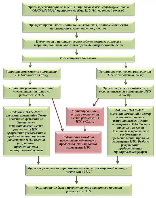 договор размещения. нормативы размещения нестационарных торговых объектов. разрешение на размещение нестационарного торгового объекта. договор на право размещения нестационарного торгового объекта. порядок размещения нто.