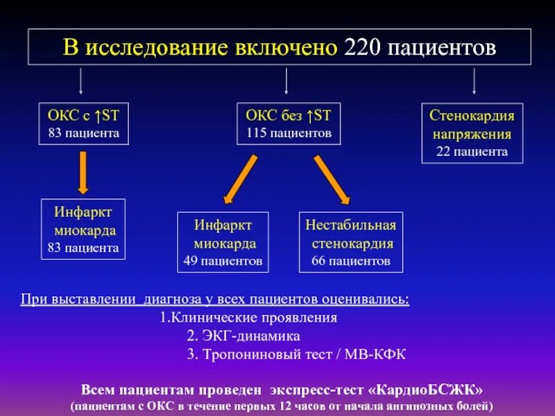 Приложение окс. Острый коронарный синдром и острый инфаркт миокарда. окс от острого инфаркта миокарда. обследования пациента с окс. острый коронарный синдром это инфаркт.