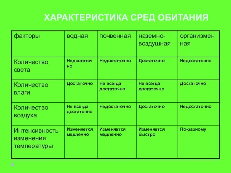 Какая среда обитания лучше. Среда обитания организмов 5 класс биология таблица. Среда обитания организмов таблица биология 5. Биология 5 класс таблица среда обитания живых организмов. Биология 5 кл среда обитания таблица.