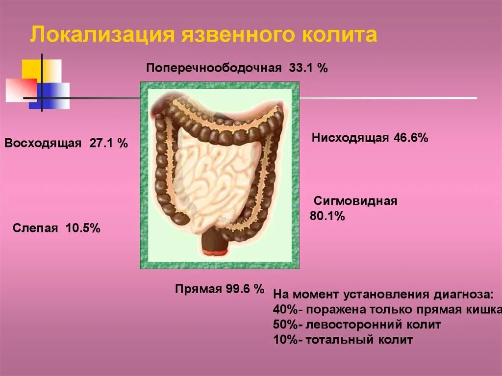 Язвенный колит локализация. Локализация колита кишечника. При язвенном колите поражаются. Язвенный латынь