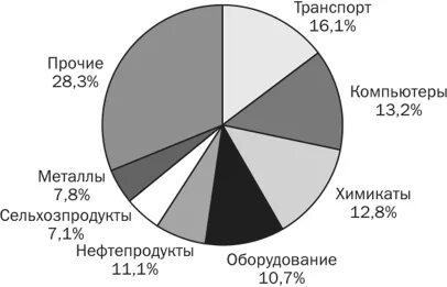 Территориальная структура сша