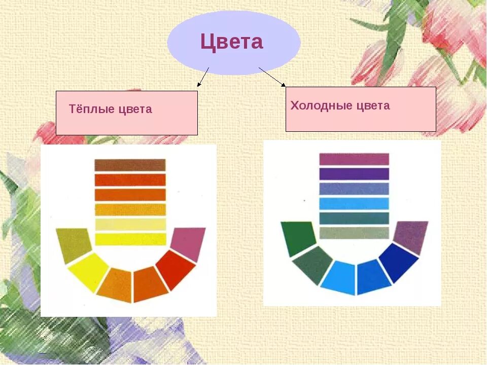 Теплые цвета. Теплые и холодные цвета. Холодные и теплые цвета для дошкольников. Теплые и холодные цвета в живописи. Урок изо теплые и холодные цвета