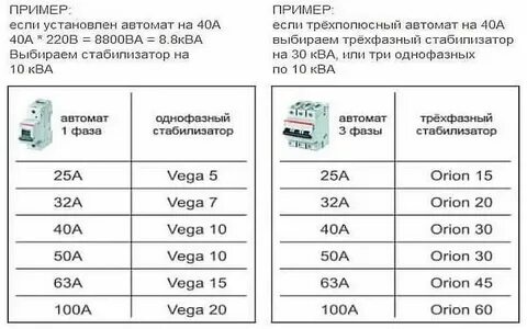 Как рассчитать мощность стабилизатора напряжения для частного