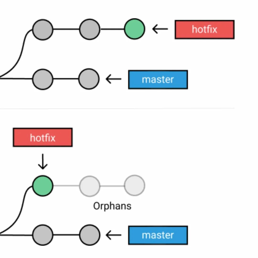 Git reset hard. Git. git checkout. git коммутаторы. git reset.