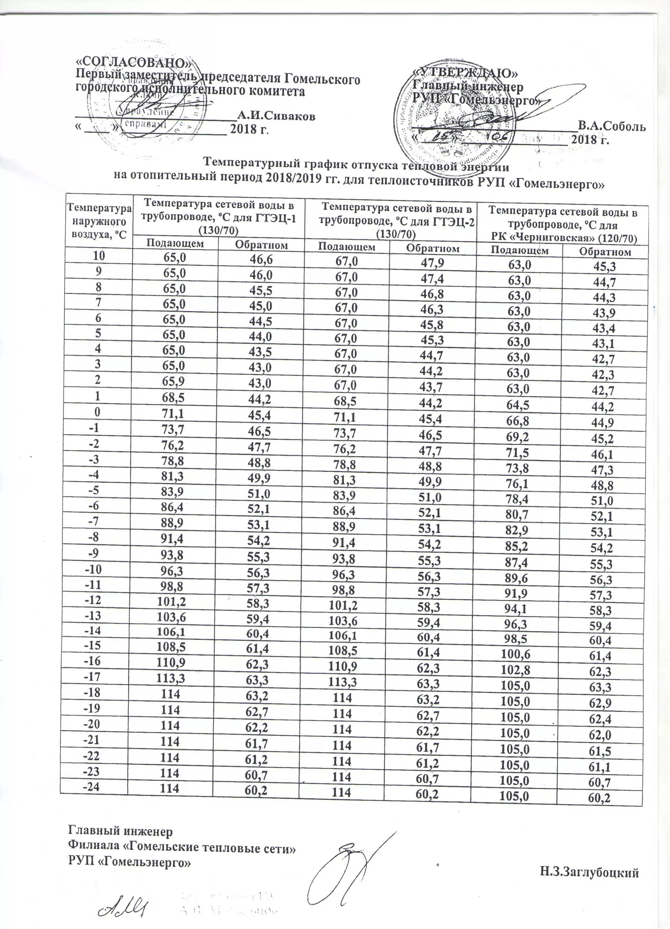 Графика отпуска тепловой энергии. Температурный график 150-70 для системы отопления. Температурный график для котельной 150 70. Температурный график для потребителей тепловой энергии. Температурный график 130-70 для системы отопления.