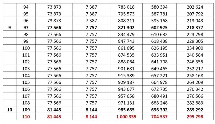 Сколько надо откладывать чтобы накопить. Таблица для накопления 50 тысяч. Таблица накопления миллиона. Таблица коплентя денег. Таблица накопления денег за год.