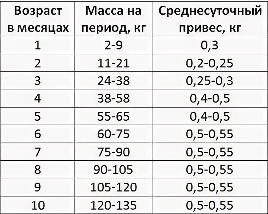 Вес поросят по месяцам таблица. Средний вес поросят по месяцам таблица. Привес поросят по месяцам таблица. Сколько должен весить поросенок в 2 месяца.