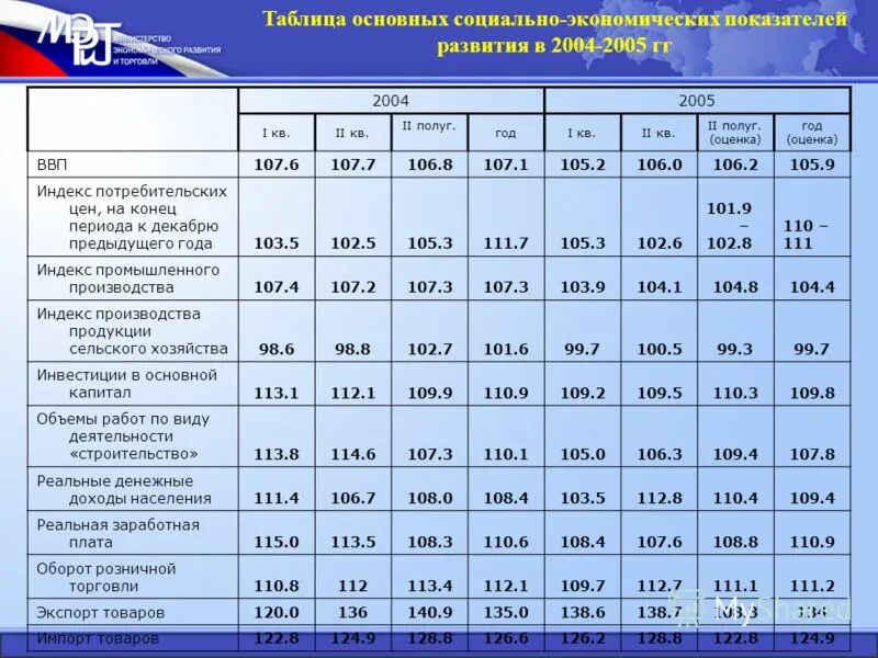 Коэффициент дефлятор на 2021 год. Минэкономразвития коэффициент дефлятор. Индексы дефляторы по годам. Индекс потребительских цен министерства экономического развития. Коэффициенты дефляторы по годам.