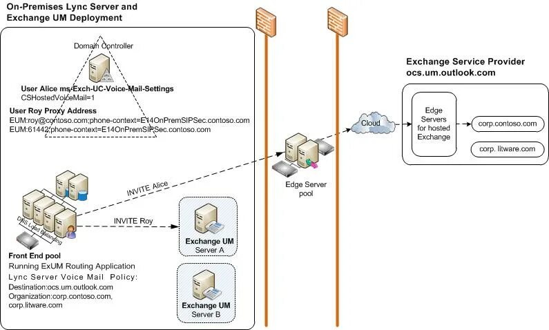 Центр развертывания. Схема Lync Server 2013. Порт почтового сервера Exchange 2013. Сервер Exchange почты. Схема с одним сервером Exchange.