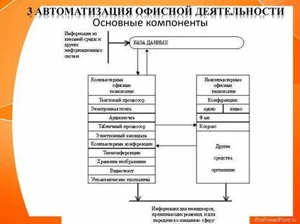 Составляющие элементы автоматизированной информационной системы