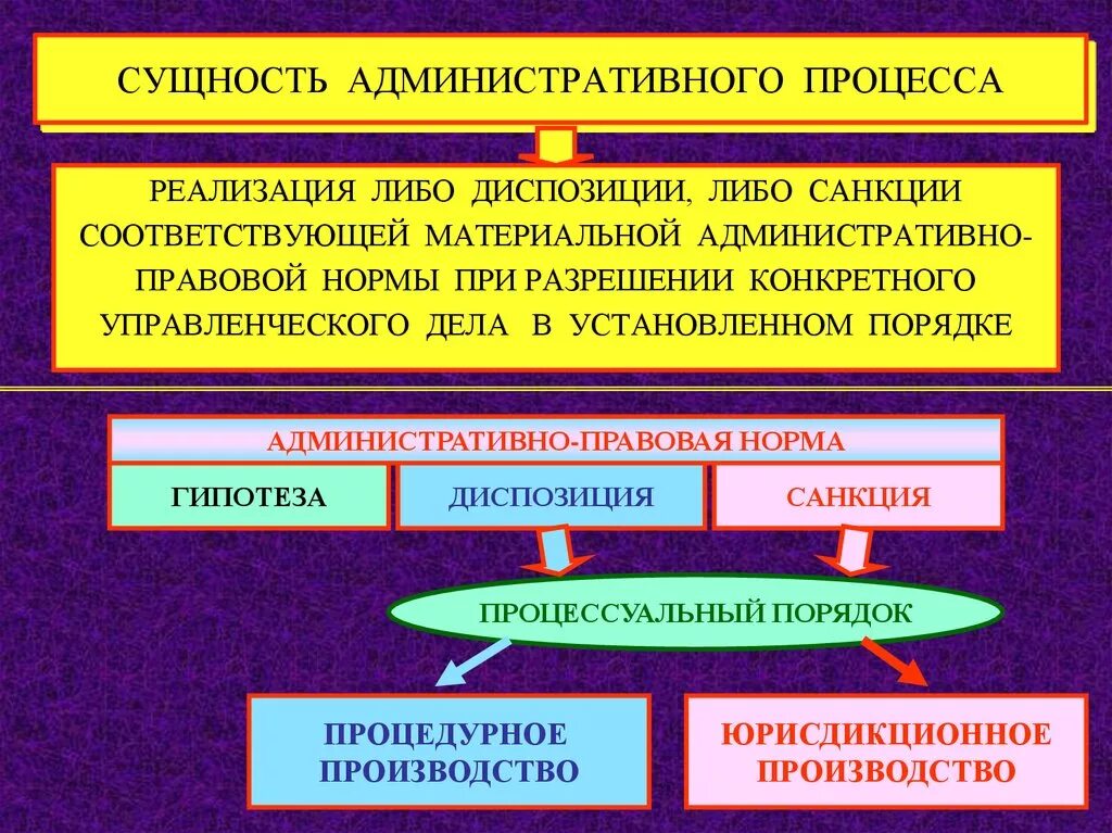 Административно процессуальные полномочия. Сущность административного процесса. Понятие и сущность административного процесса. Понятие сущность и принципы административного процесса. Сущность административного судопроизводства.