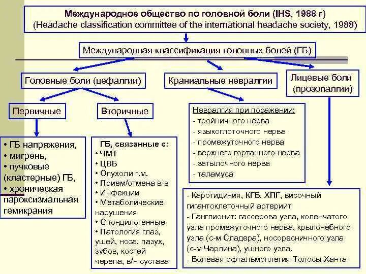 Характер неврологической боли. Классификация головных болей неврология. Типы головной боли классификация. Лицевые боли классификация. Классификация вторичных головных болей неврология.