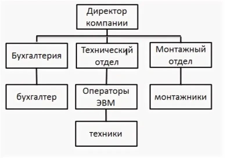 Отдел организации практик. Организационная структура предприятия прохождения практики. Схема предприятия ООО "стандарт". Организационная структура предприятия ООО метро. Отдел бухгалтерии.