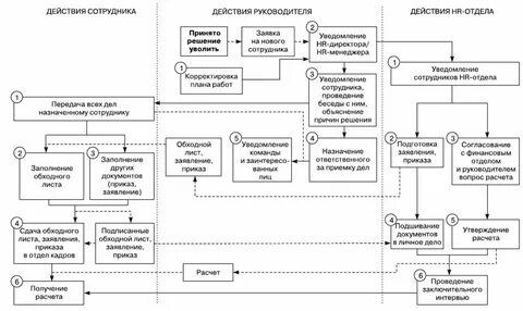 2 прием и увольнение работника
