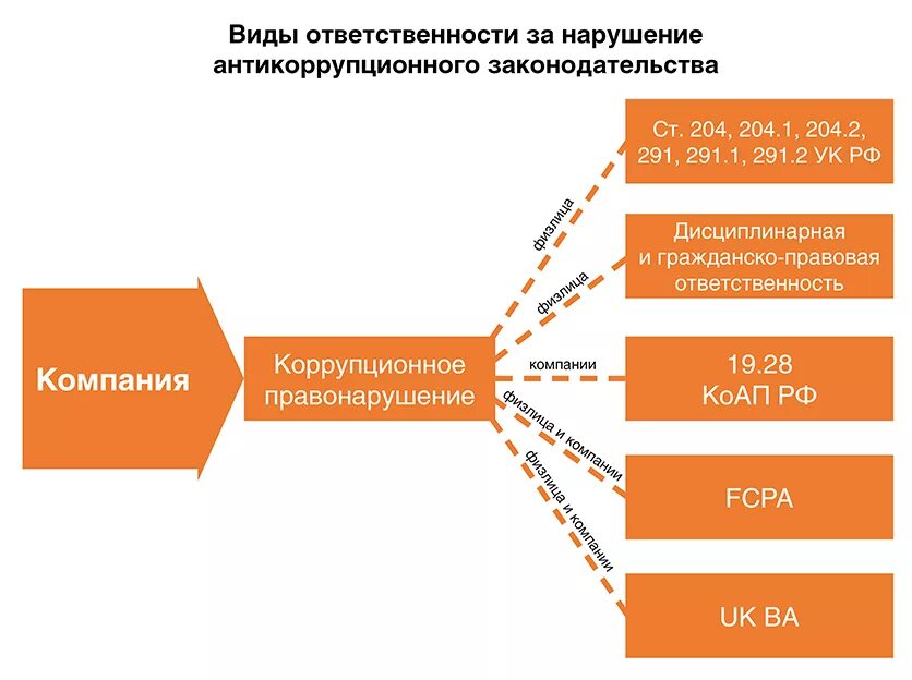 Ответственность за нарушение антикоррупционного законодательства