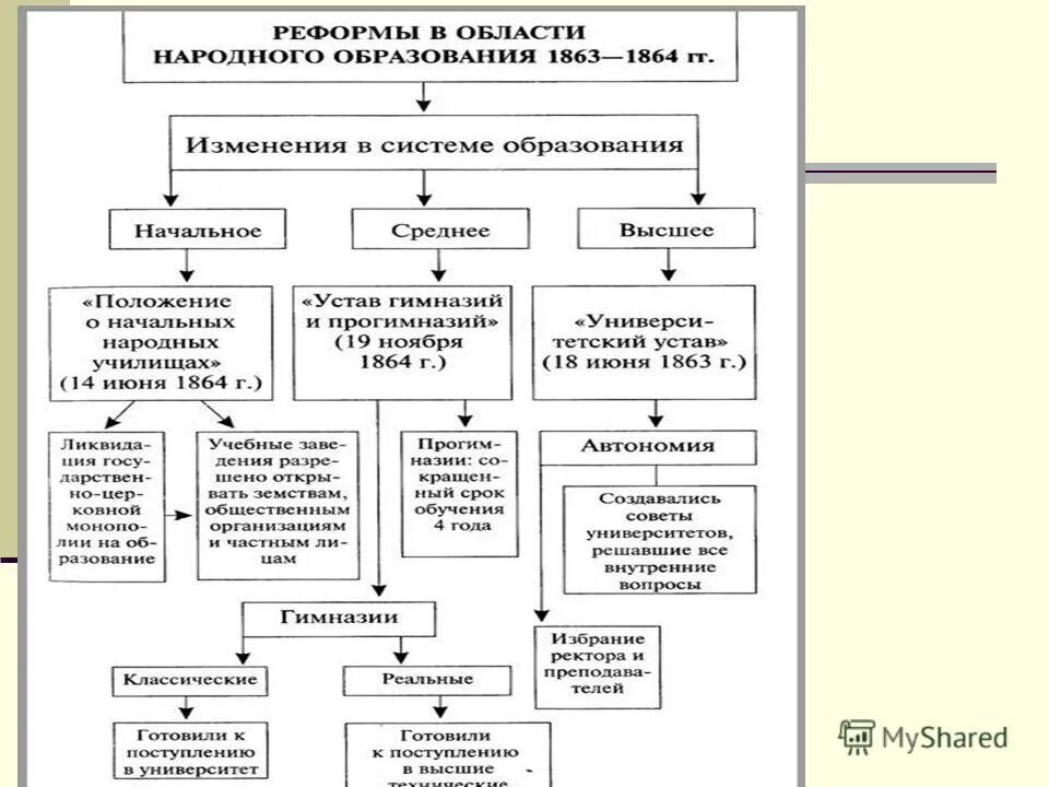 Контрольная работа россии при александре 2. Реформа образования 1864 схема. Таблица образовательная реформа 1863 - 1864.