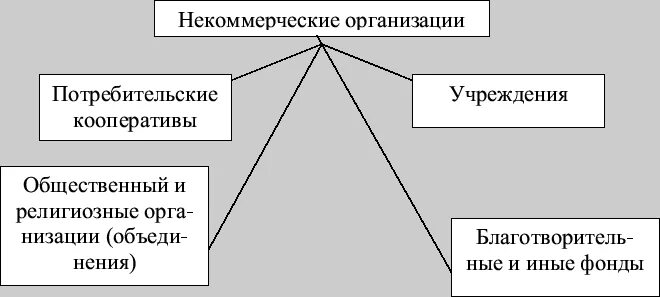 Варианты некоммерческих организаций