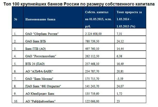 Большим капиталом банки