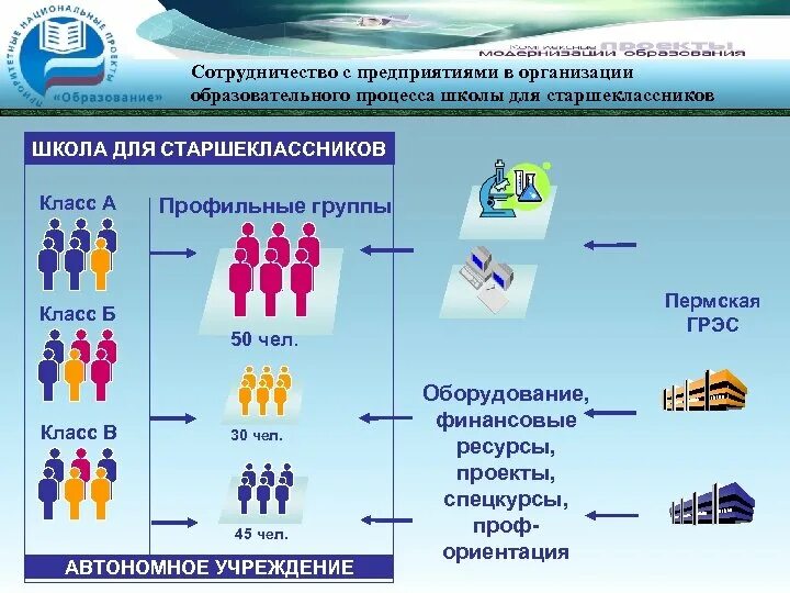 Интегрированная реализация проекта. Профильные группы. финансовые ресурсы школы. финансовые ресурсы школьного проекта. предприятия группы а.