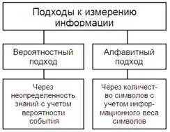 Подходы к измерению информации конспект 10 класс. Подходы к измерению информации конспект 10 класс