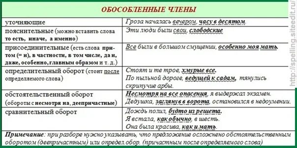 Уточнение как подчеркивается