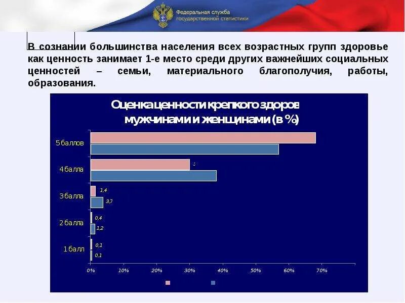 Росстат состояние здоровья населения данные. Выборочное наблюдение состояния здоровья населения. Здоровье населения. Здоровье населения график. Снижение здоровья населения график.