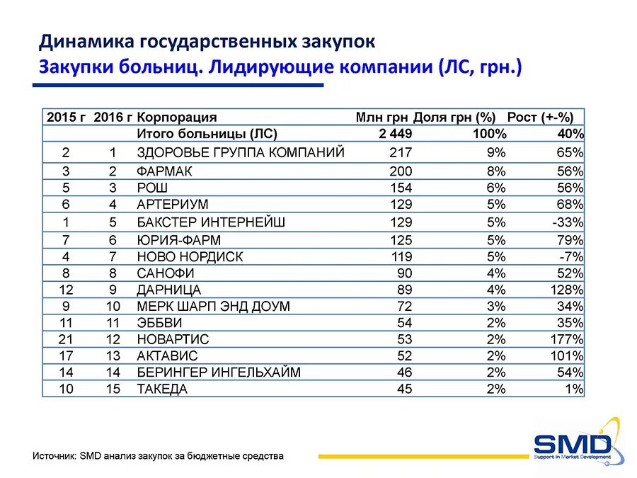 Больница закупки. Государственных закупках больниц. закупки для больниц. анализ закупок. закуп по тендеру в больницах.