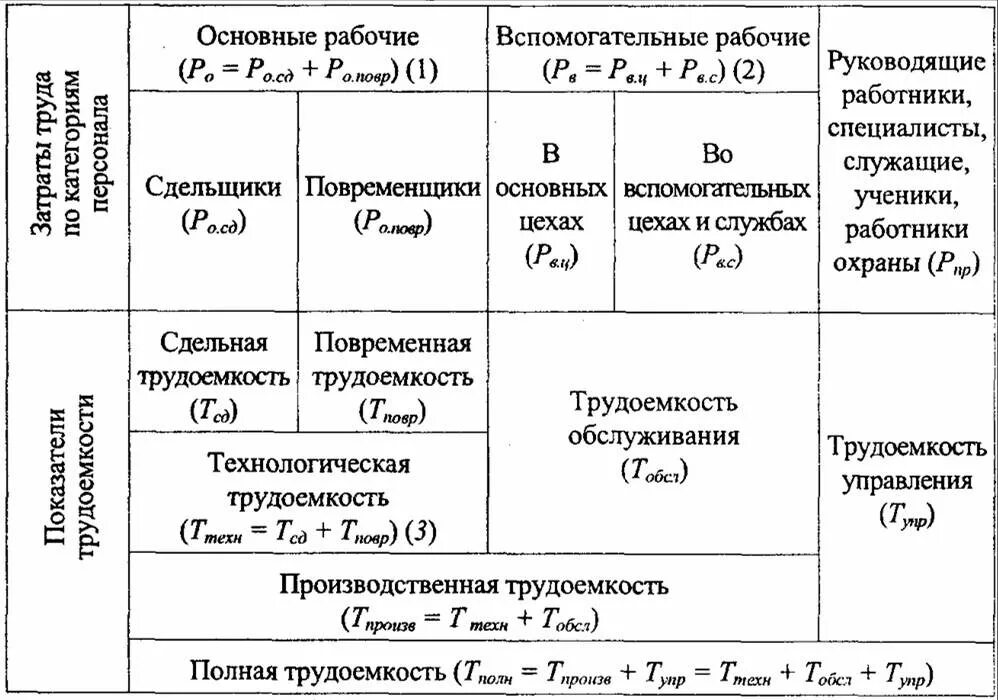 Как рассчитать трудоемкость выполнения работ. Трудоёмкость формула расчета. Формула для расчета трудоемкости работ. Формулу для определения трудоемкости изготовления изделия.. Время затраченное на производство