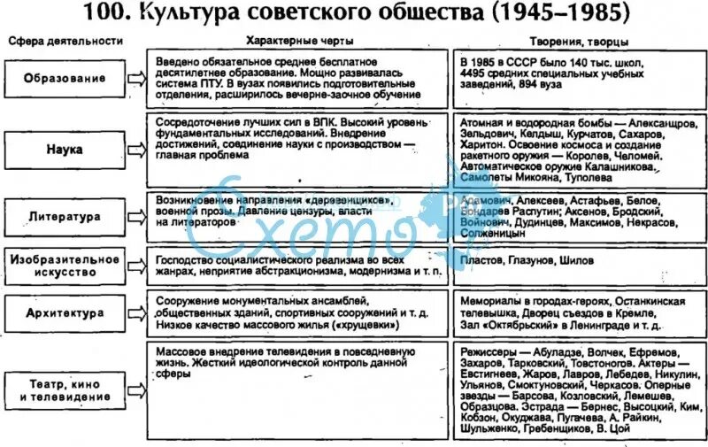 Назовите основные черты общества после войны. Развитие Советской культуры 1945-1991 таблица. Развитие культуры в послевоенные годы таблица. Советская культура таблица в 1945 и. Культура советского общества 1945-1985 таблица.