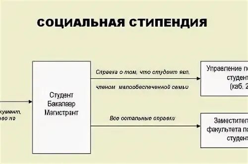 Кто получает социальную стипендию в колледже