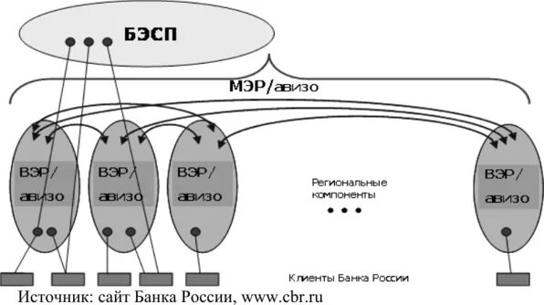 Действующая модель платежной системы банка России. Система БЭСП банка России. Косвенный участник платежной системы банка России. Перспективная модель платежной системы банка России.