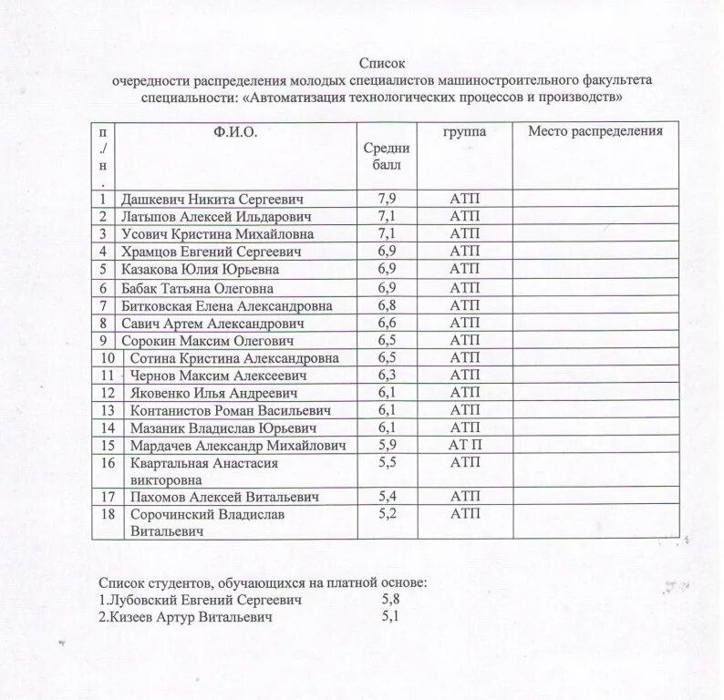 Бнту факультеты баллы. Список студентов бнту. список очередности захода на экзамен.