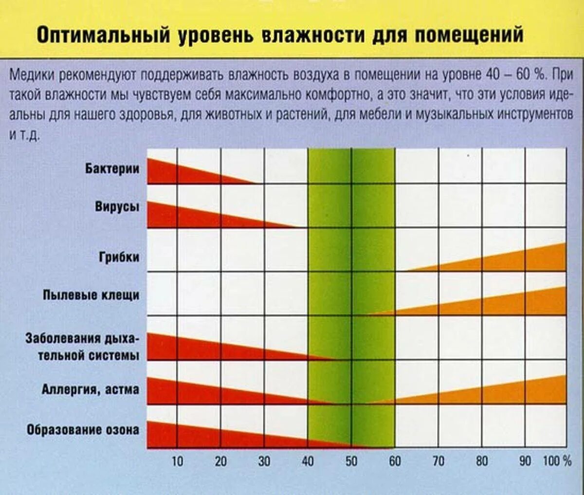 Какая влажность воздуха в перми