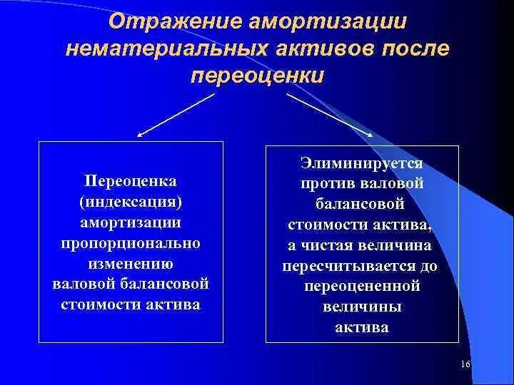 Нма отражаются. Отражение амортизации НМА. Переоценка нематериальных активов. Переоценка стоимости нематериальных активов. Способ отражения амортизации НМА.