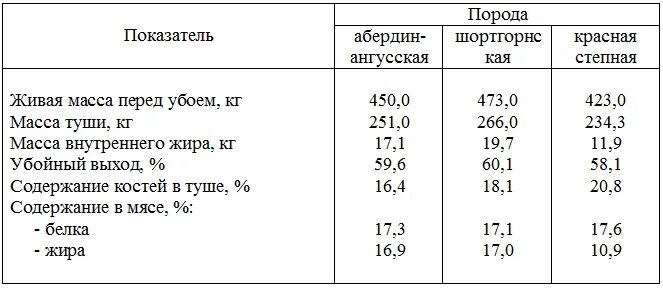 Живой вес сколько мясо